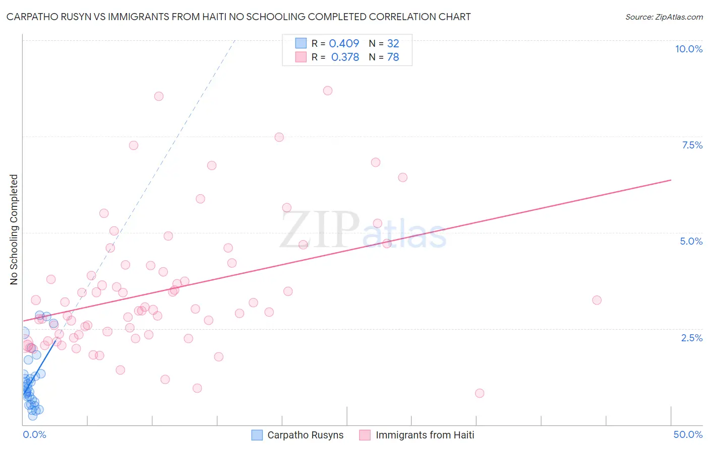 Carpatho Rusyn vs Immigrants from Haiti No Schooling Completed