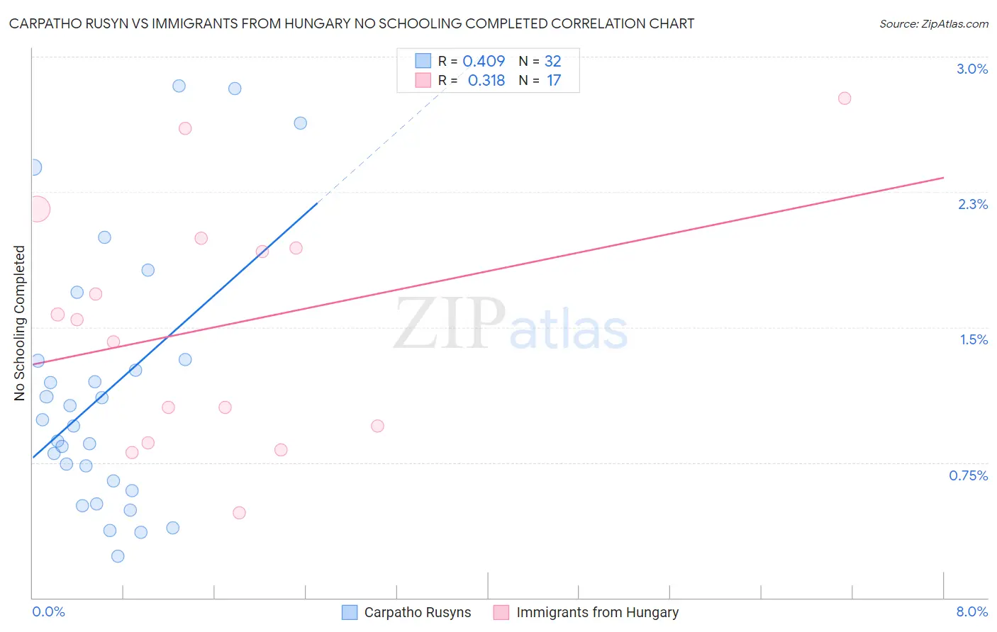 Carpatho Rusyn vs Immigrants from Hungary No Schooling Completed