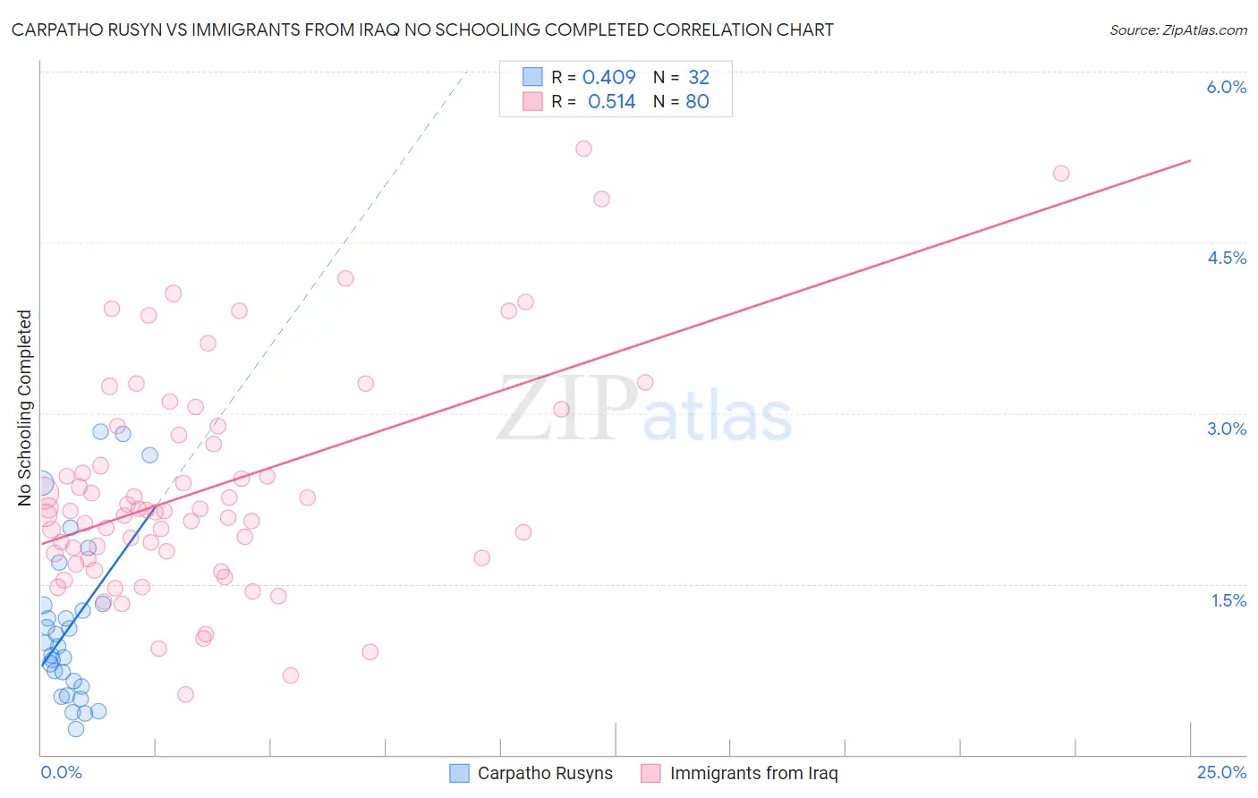 Carpatho Rusyn vs Immigrants from Iraq No Schooling Completed