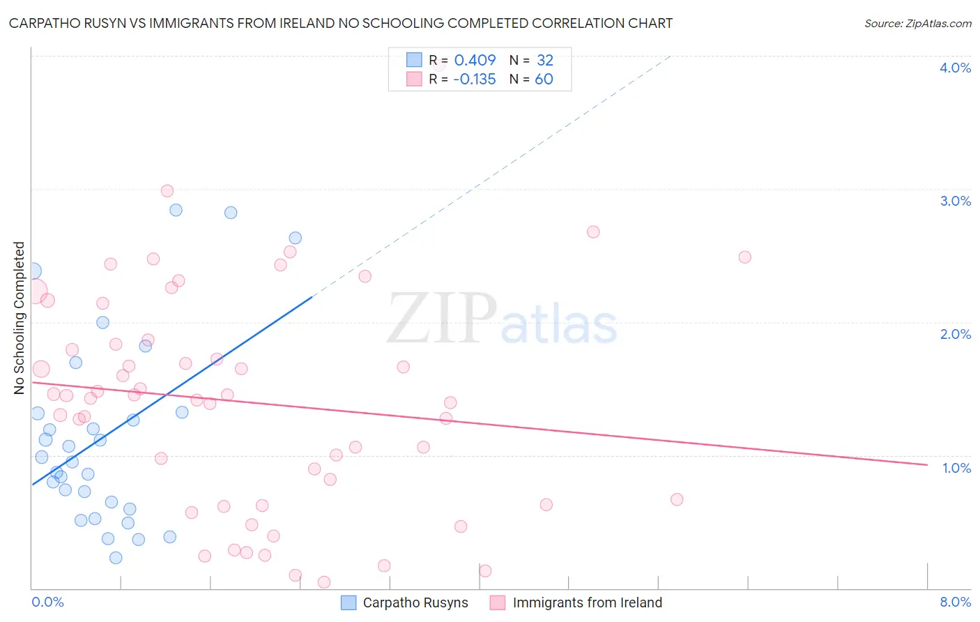 Carpatho Rusyn vs Immigrants from Ireland No Schooling Completed