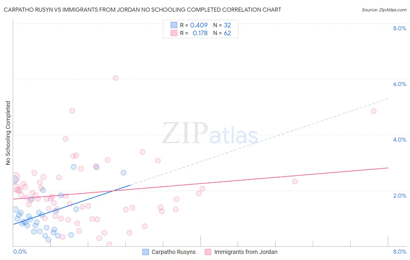 Carpatho Rusyn vs Immigrants from Jordan No Schooling Completed