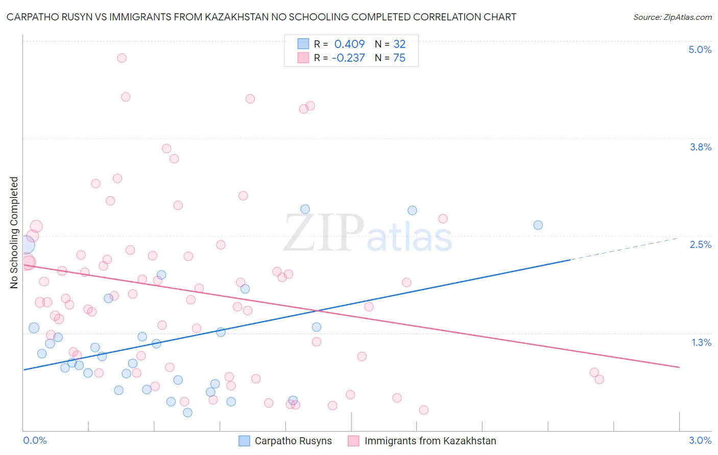 Carpatho Rusyn vs Immigrants from Kazakhstan No Schooling Completed