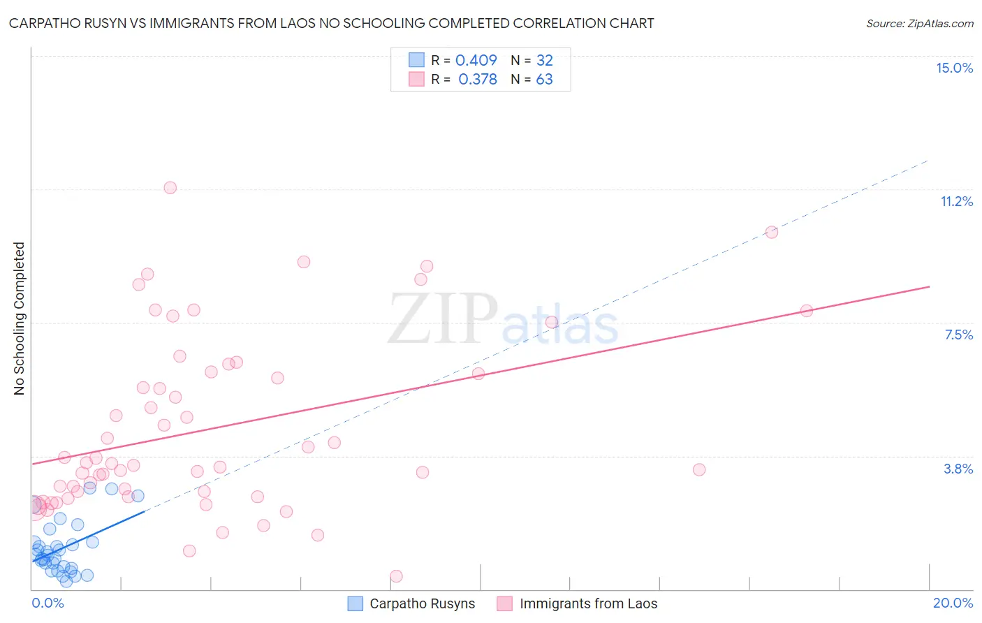 Carpatho Rusyn vs Immigrants from Laos No Schooling Completed