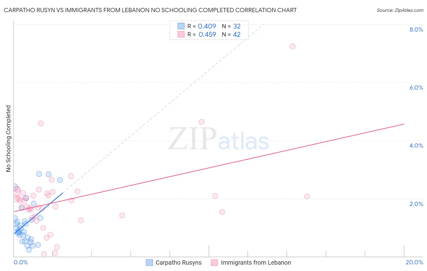 Carpatho Rusyn vs Immigrants from Lebanon No Schooling Completed