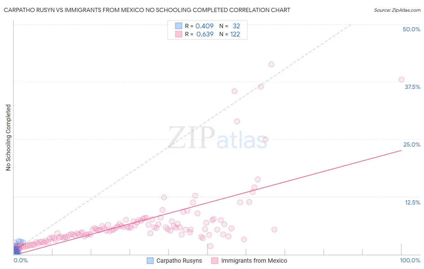 Carpatho Rusyn vs Immigrants from Mexico No Schooling Completed