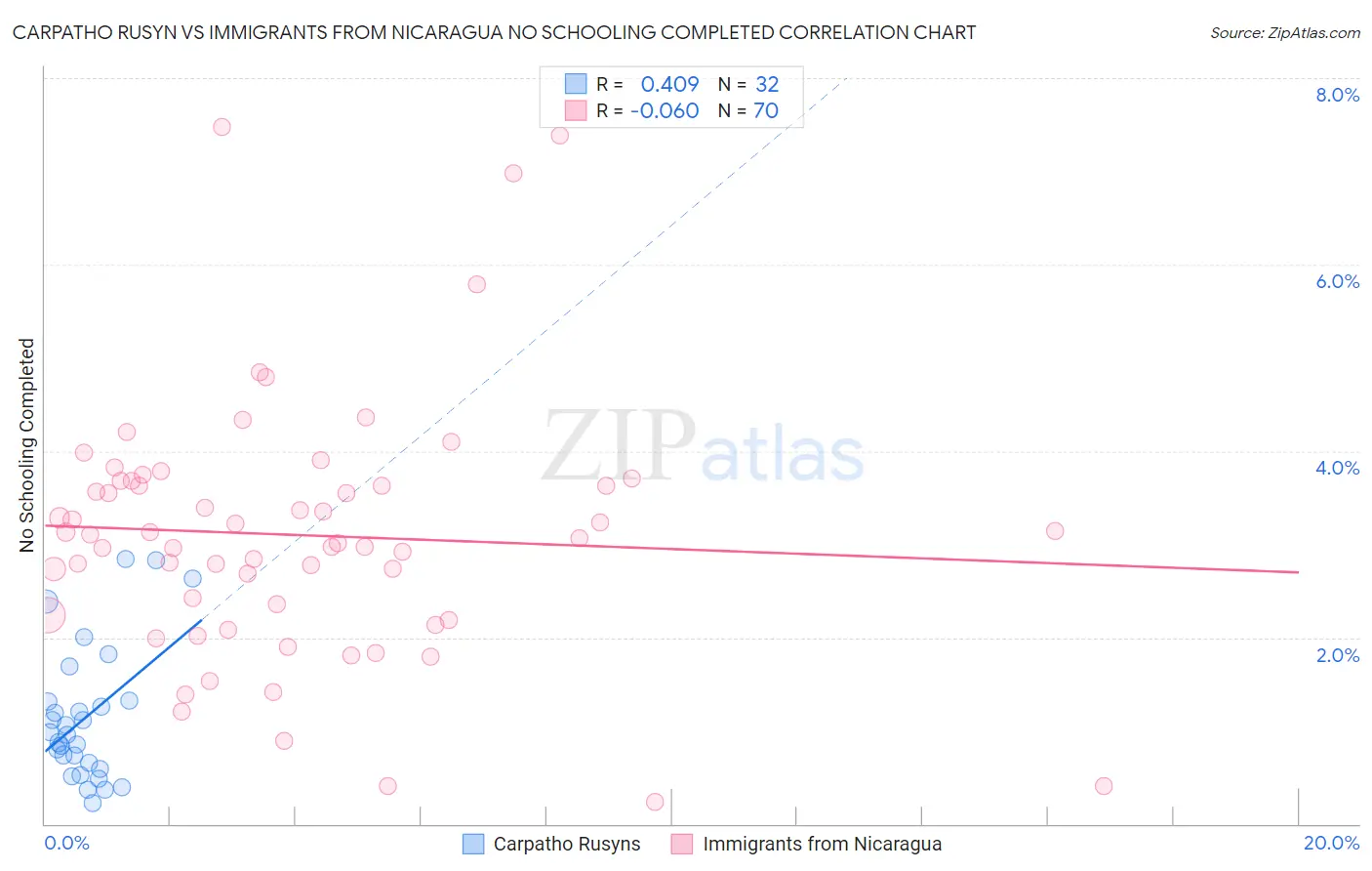 Carpatho Rusyn vs Immigrants from Nicaragua No Schooling Completed