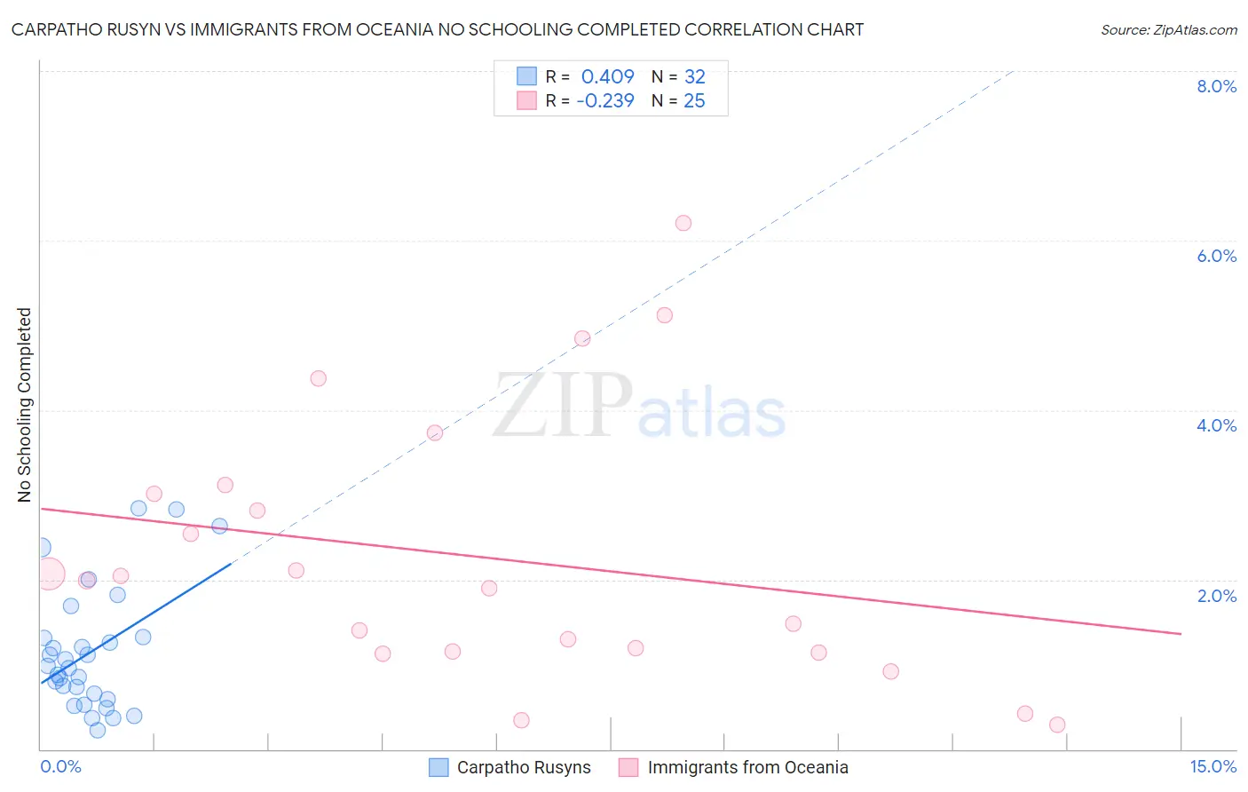 Carpatho Rusyn vs Immigrants from Oceania No Schooling Completed