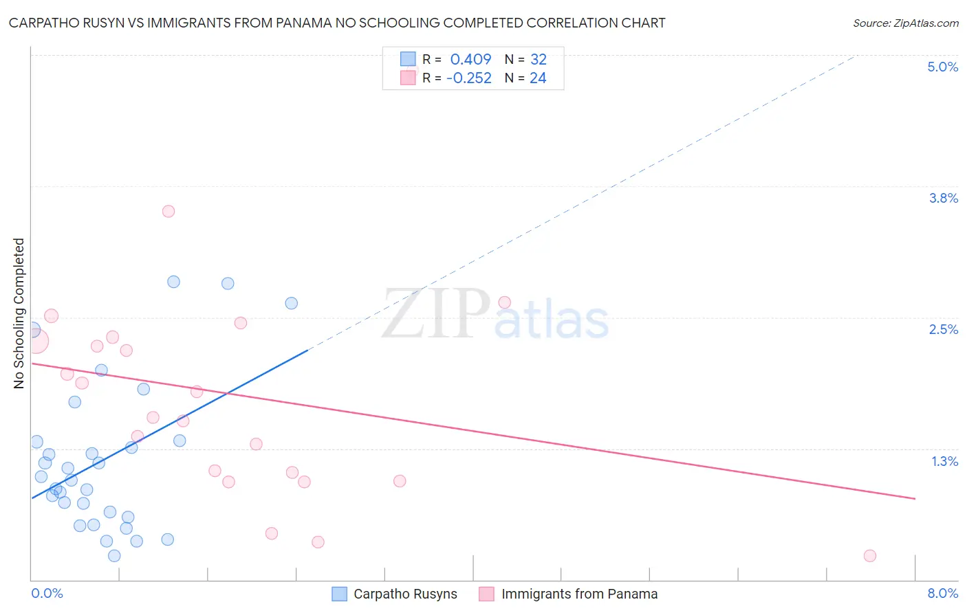 Carpatho Rusyn vs Immigrants from Panama No Schooling Completed