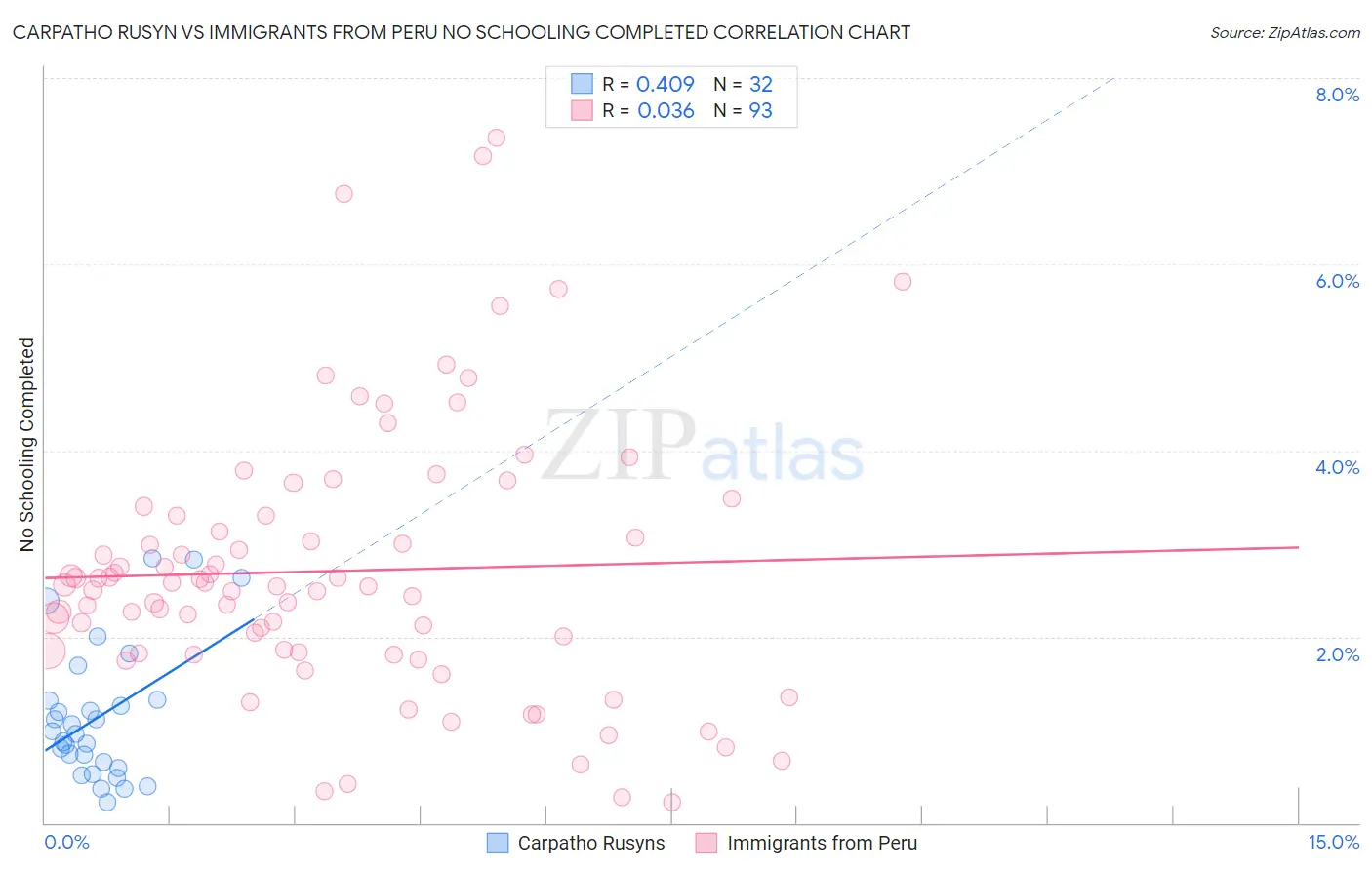 Carpatho Rusyn vs Immigrants from Peru No Schooling Completed