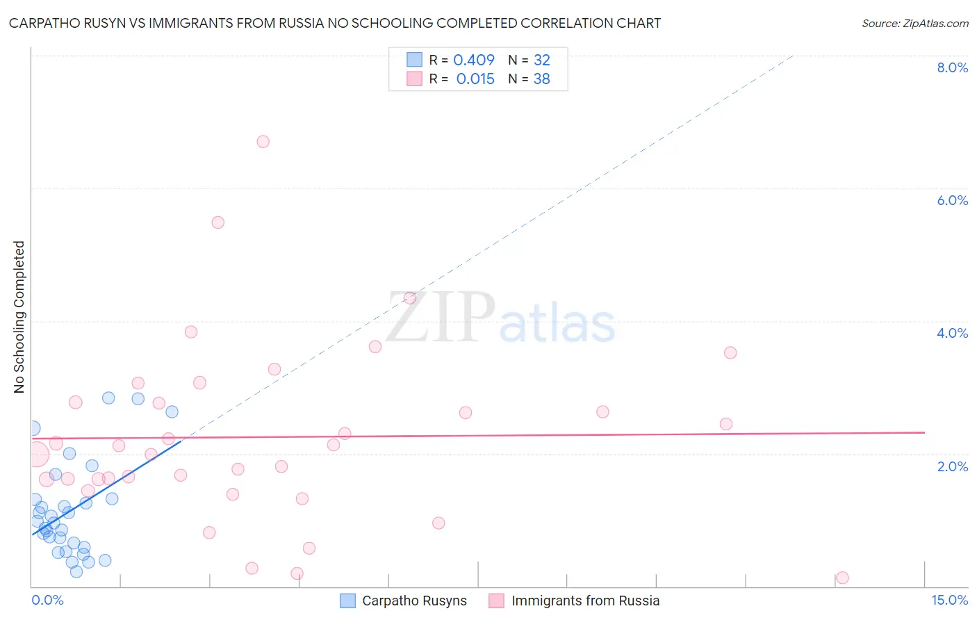 Carpatho Rusyn vs Immigrants from Russia No Schooling Completed