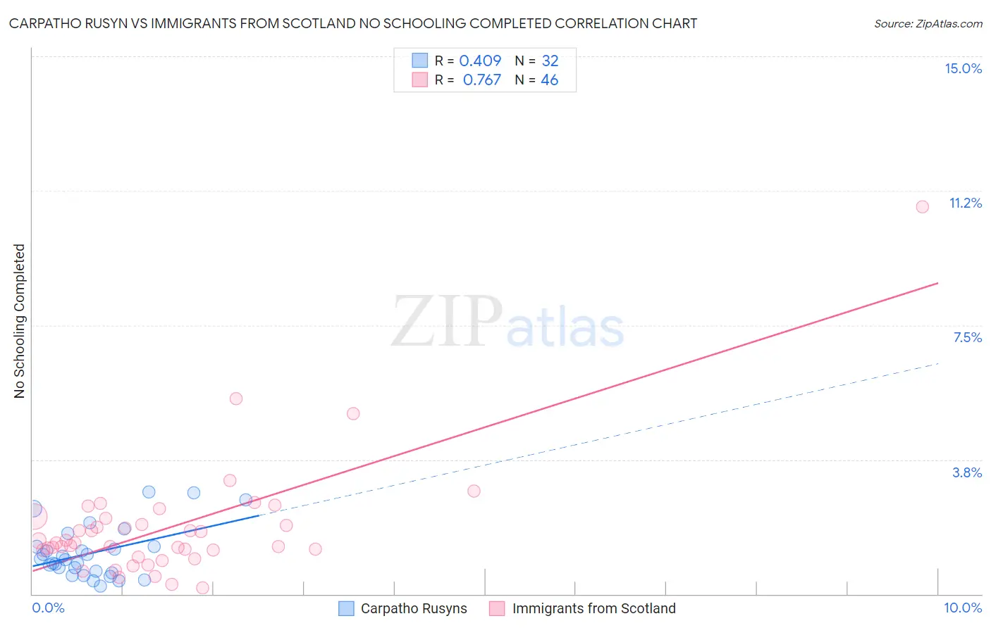Carpatho Rusyn vs Immigrants from Scotland No Schooling Completed