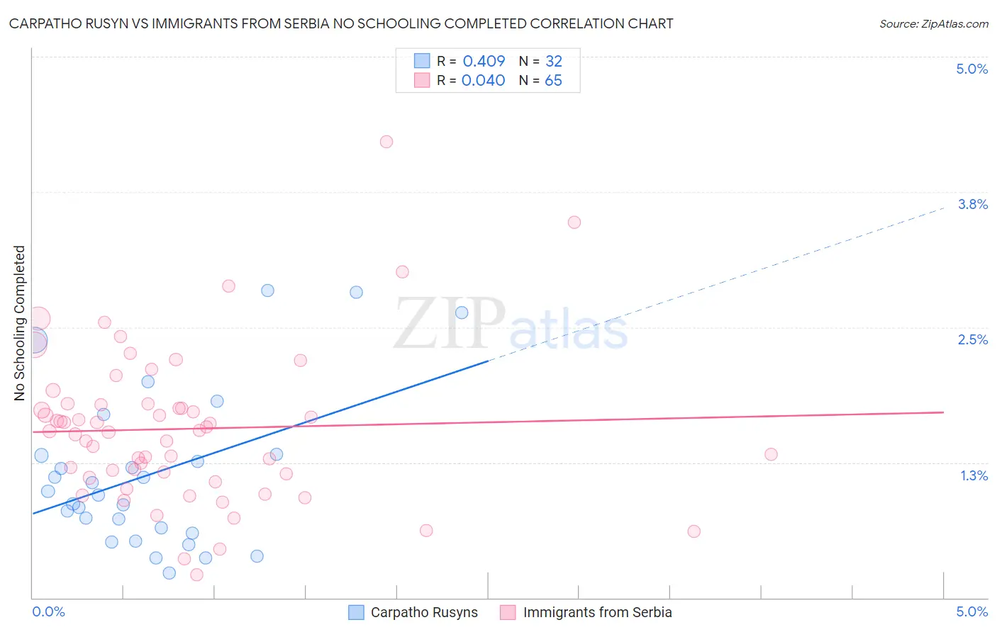 Carpatho Rusyn vs Immigrants from Serbia No Schooling Completed