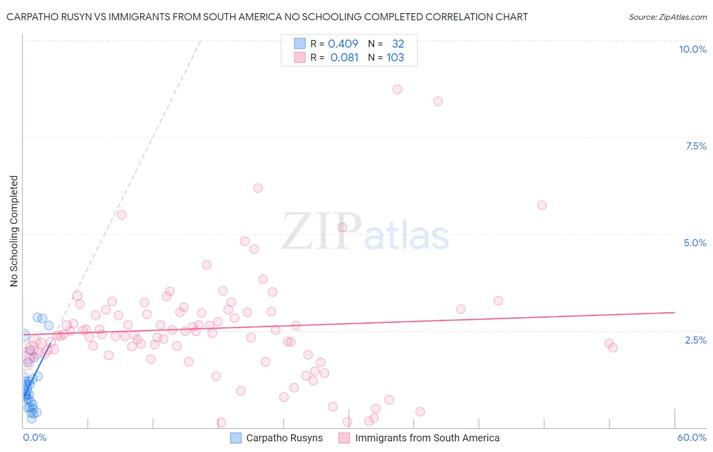Carpatho Rusyn vs Immigrants from South America No Schooling Completed