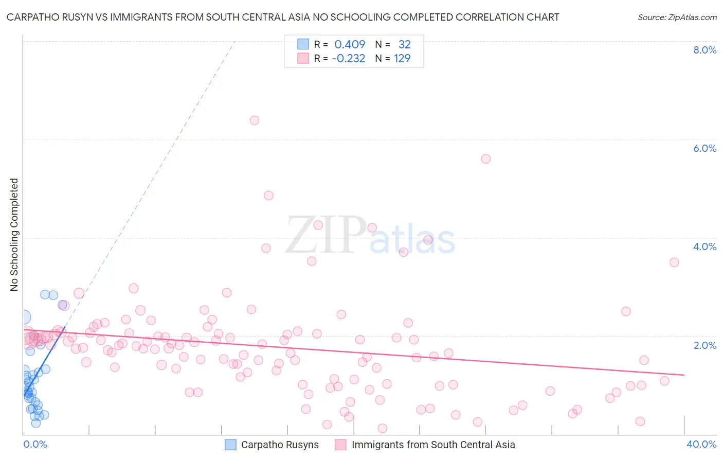 Carpatho Rusyn vs Immigrants from South Central Asia No Schooling Completed
