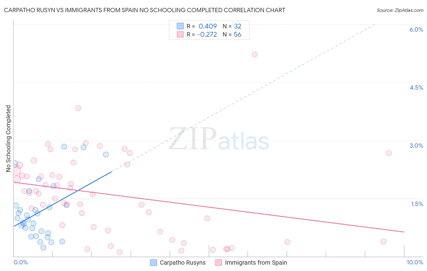 Carpatho Rusyn vs Immigrants from Spain No Schooling Completed
