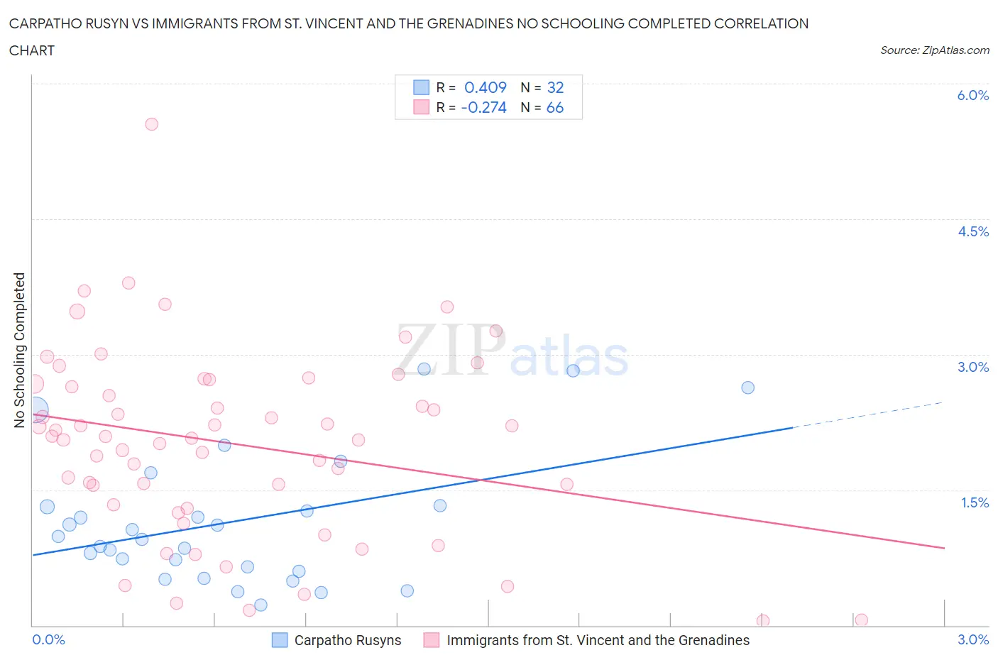 Carpatho Rusyn vs Immigrants from St. Vincent and the Grenadines No Schooling Completed