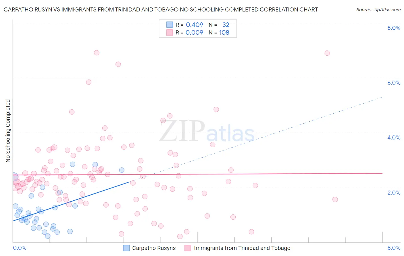 Carpatho Rusyn vs Immigrants from Trinidad and Tobago No Schooling Completed