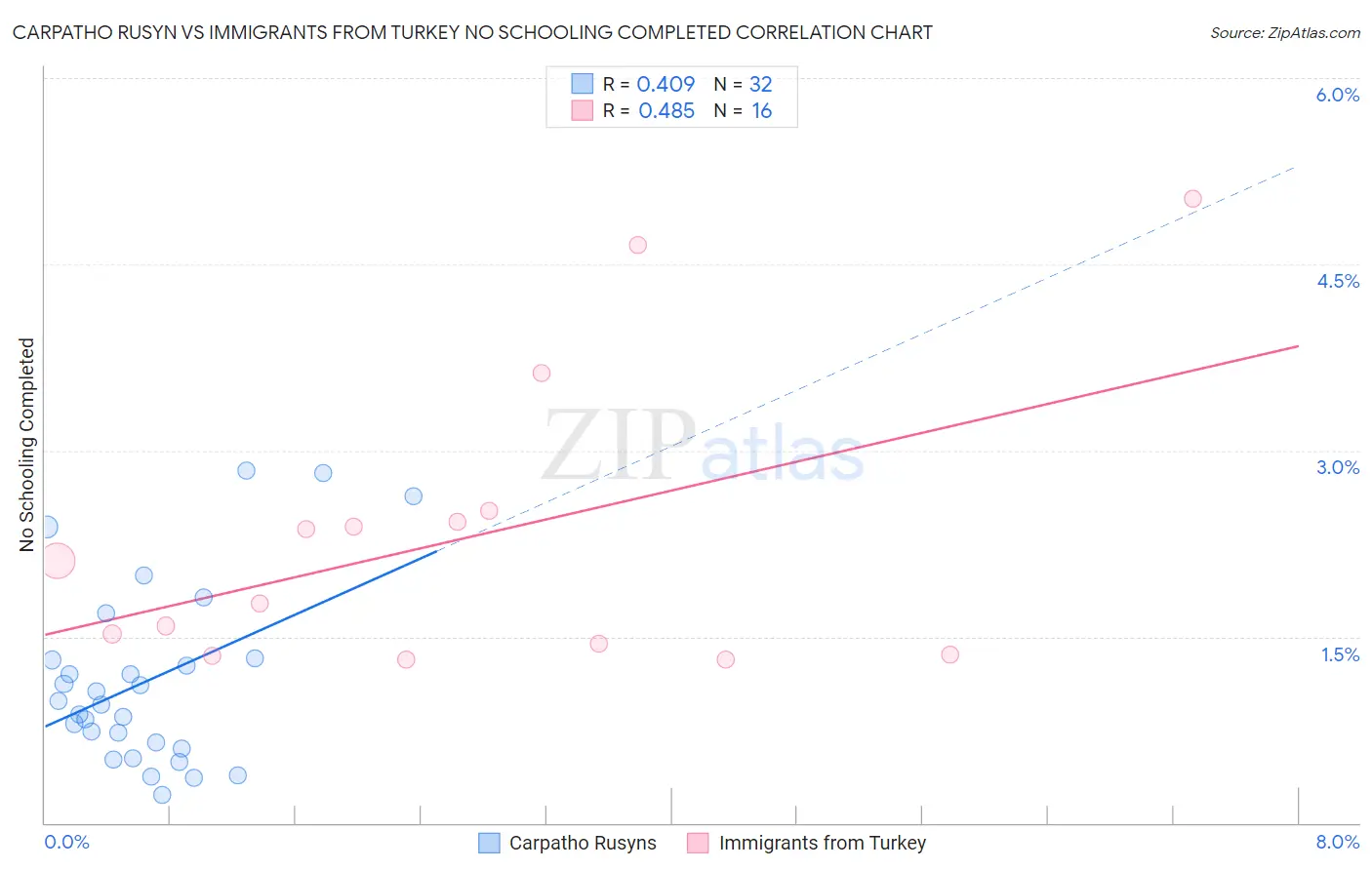 Carpatho Rusyn vs Immigrants from Turkey No Schooling Completed