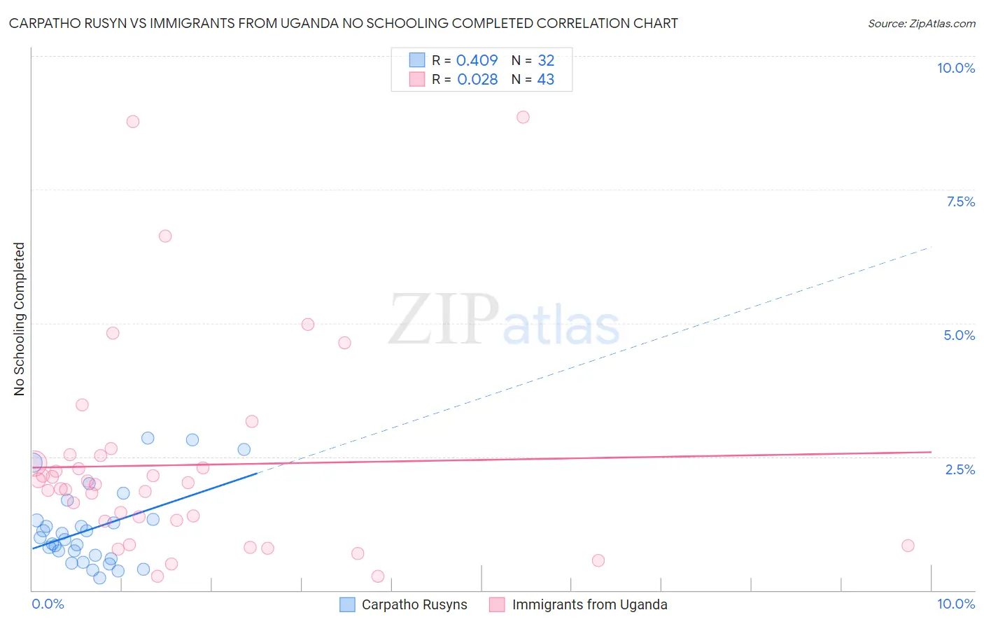 Carpatho Rusyn vs Immigrants from Uganda No Schooling Completed