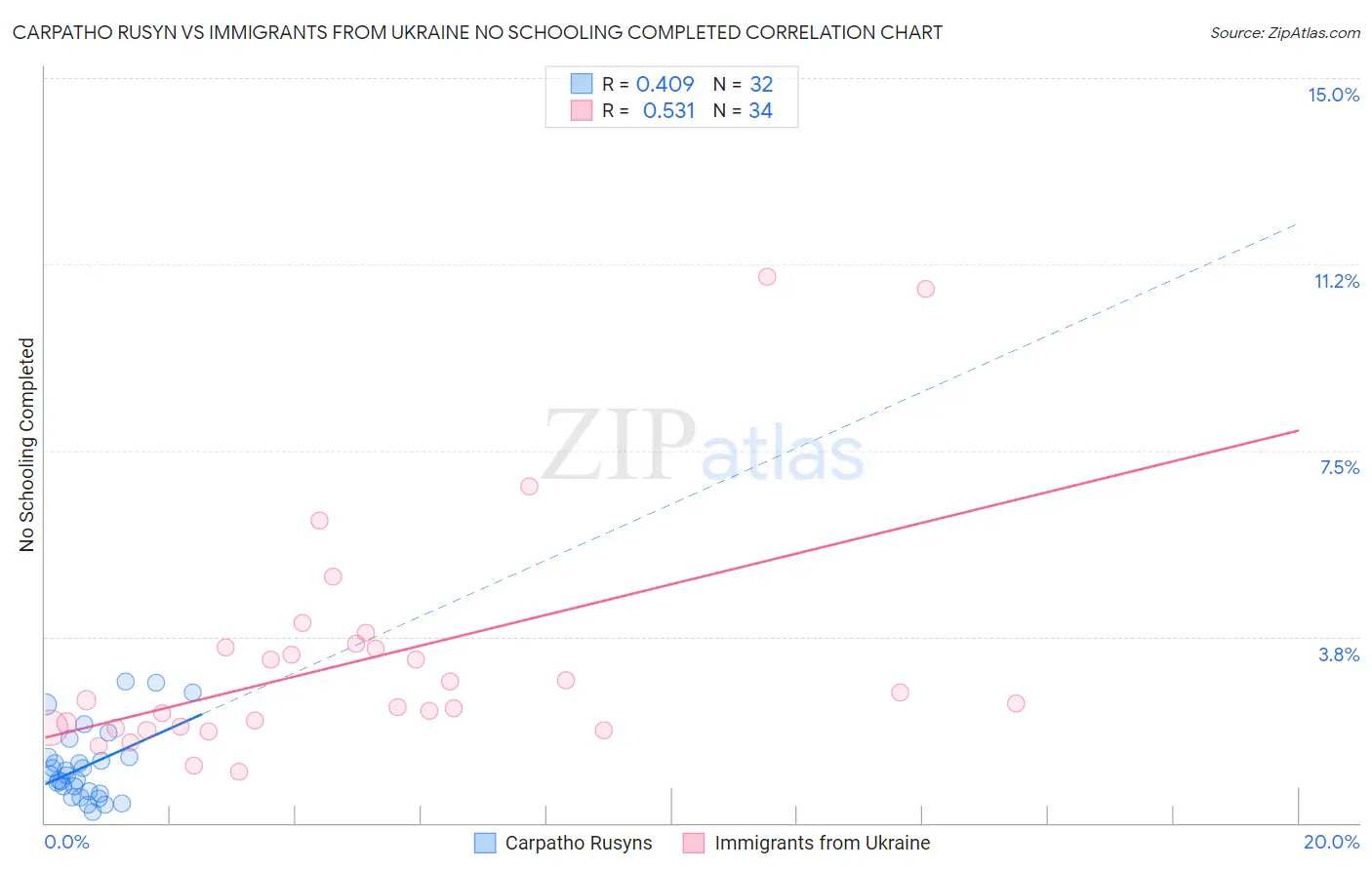 Carpatho Rusyn vs Immigrants from Ukraine No Schooling Completed
