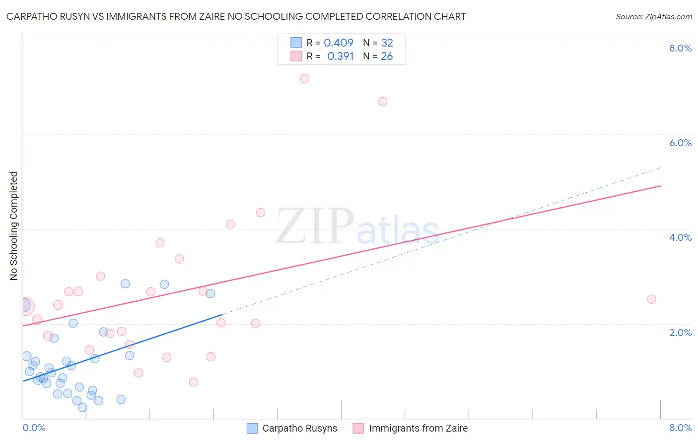 Carpatho Rusyn vs Immigrants from Zaire No Schooling Completed