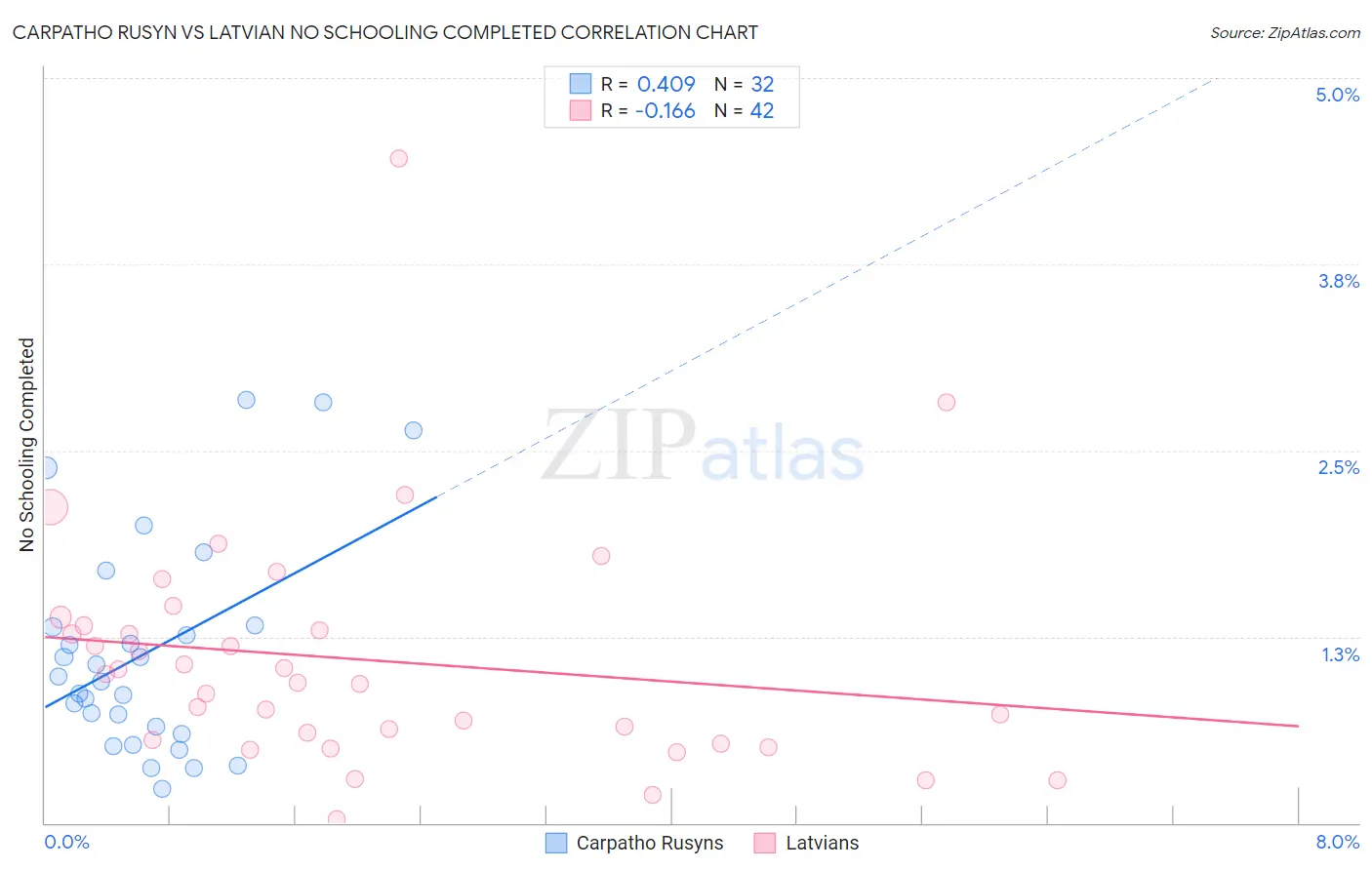 Carpatho Rusyn vs Latvian No Schooling Completed