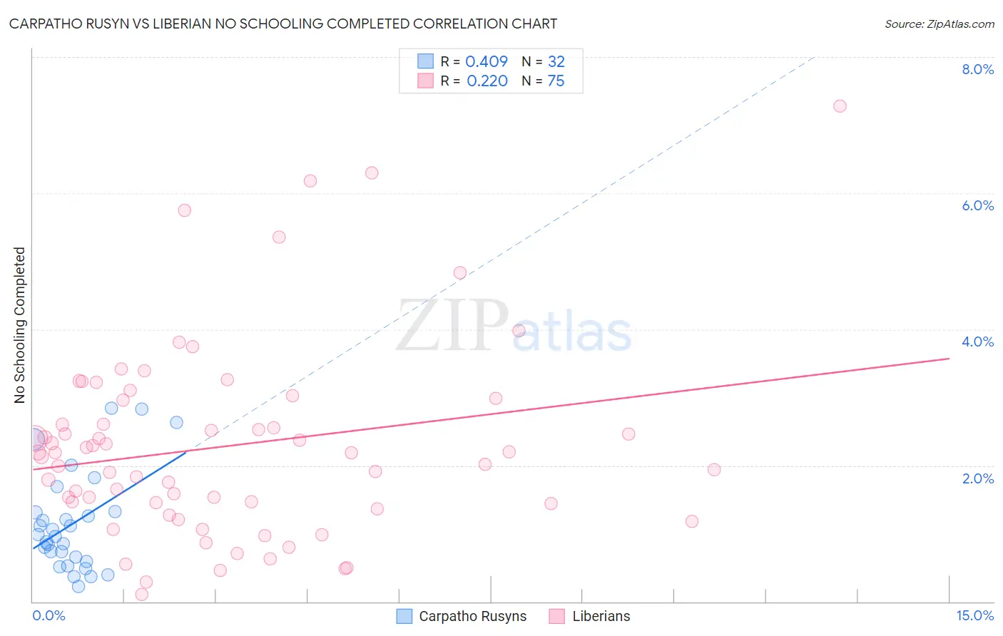 Carpatho Rusyn vs Liberian No Schooling Completed