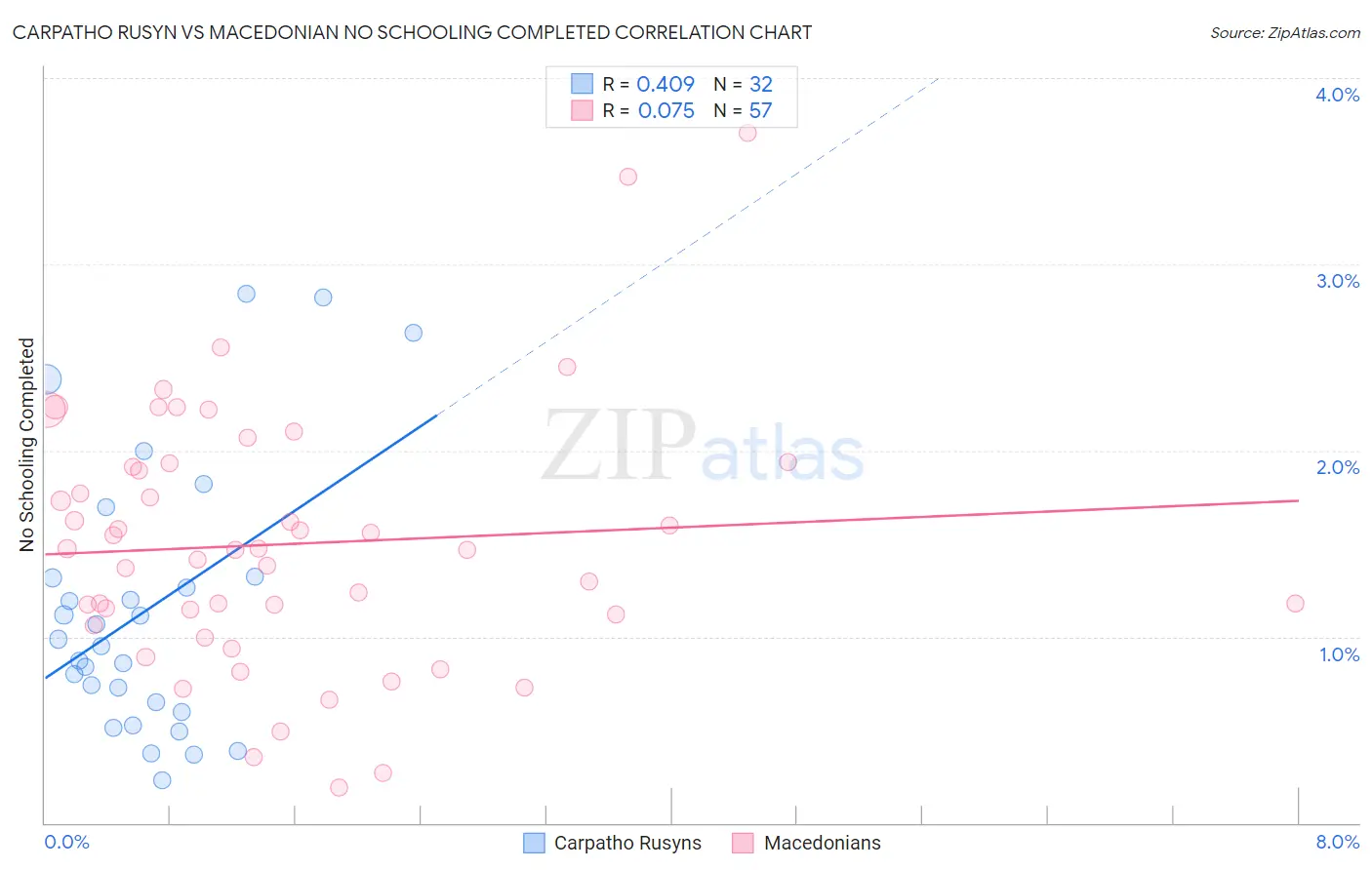 Carpatho Rusyn vs Macedonian No Schooling Completed