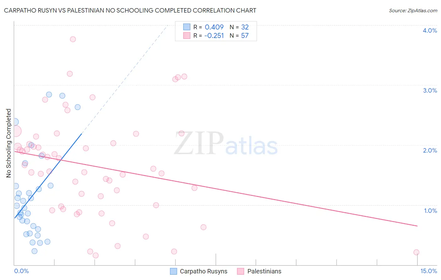 Carpatho Rusyn vs Palestinian No Schooling Completed