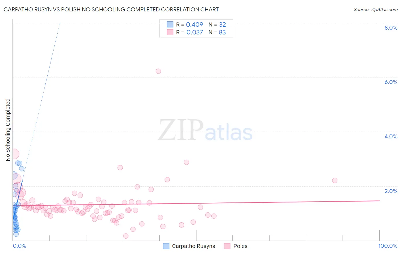 Carpatho Rusyn vs Polish No Schooling Completed