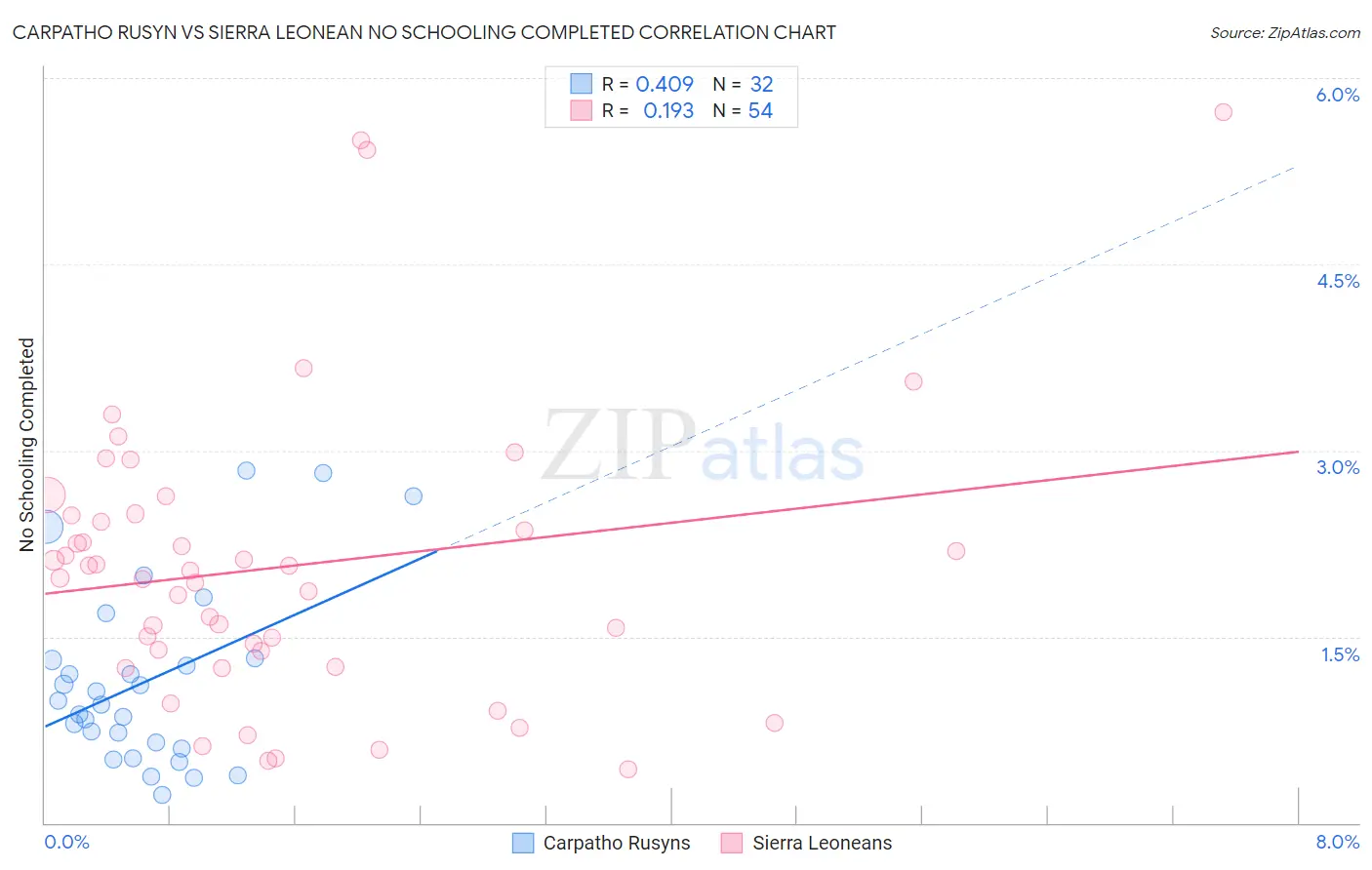 Carpatho Rusyn vs Sierra Leonean No Schooling Completed
