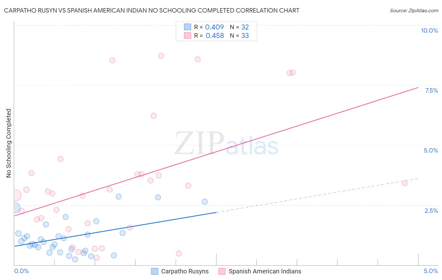 Carpatho Rusyn vs Spanish American Indian No Schooling Completed
