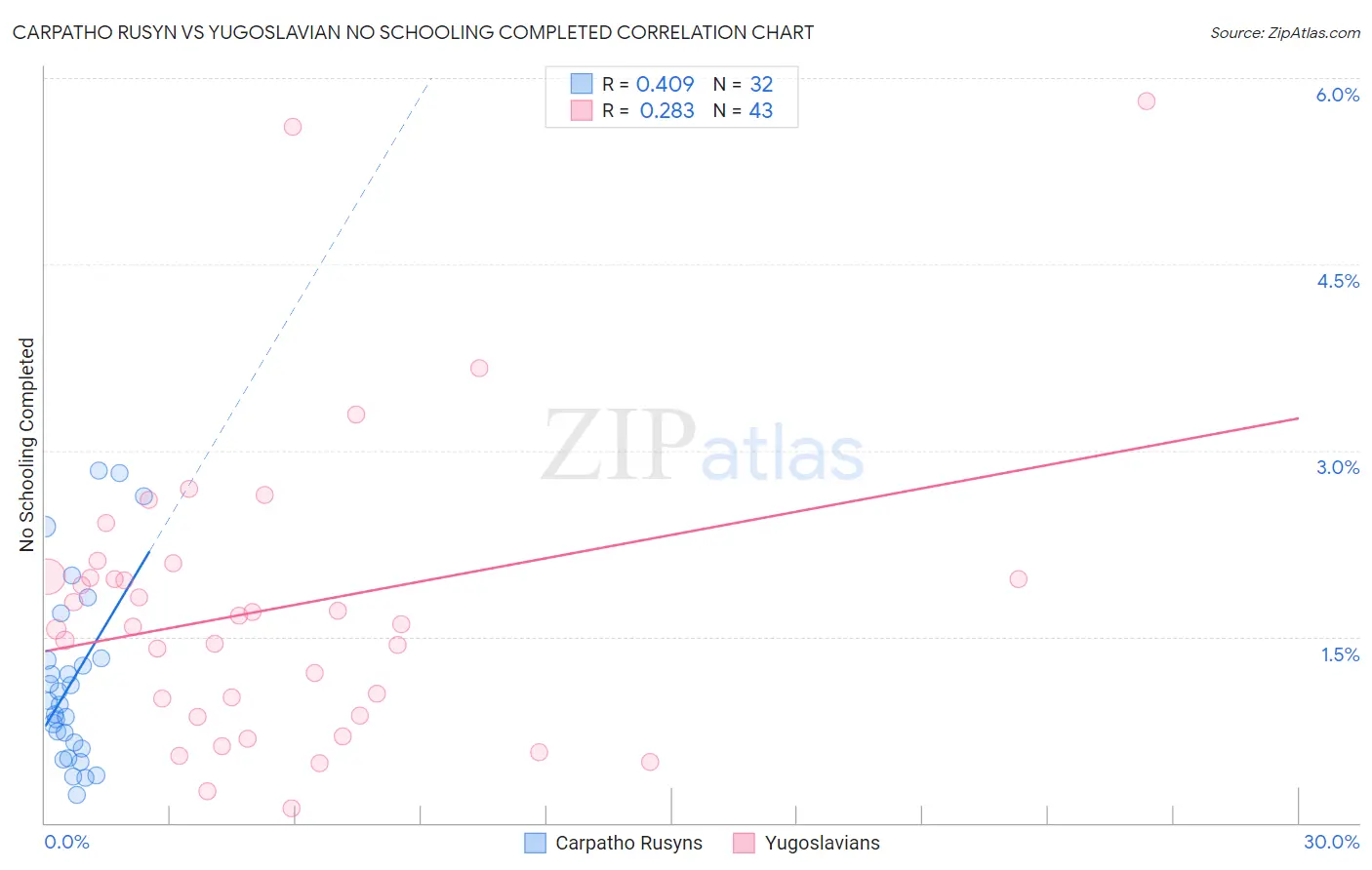 Carpatho Rusyn vs Yugoslavian No Schooling Completed