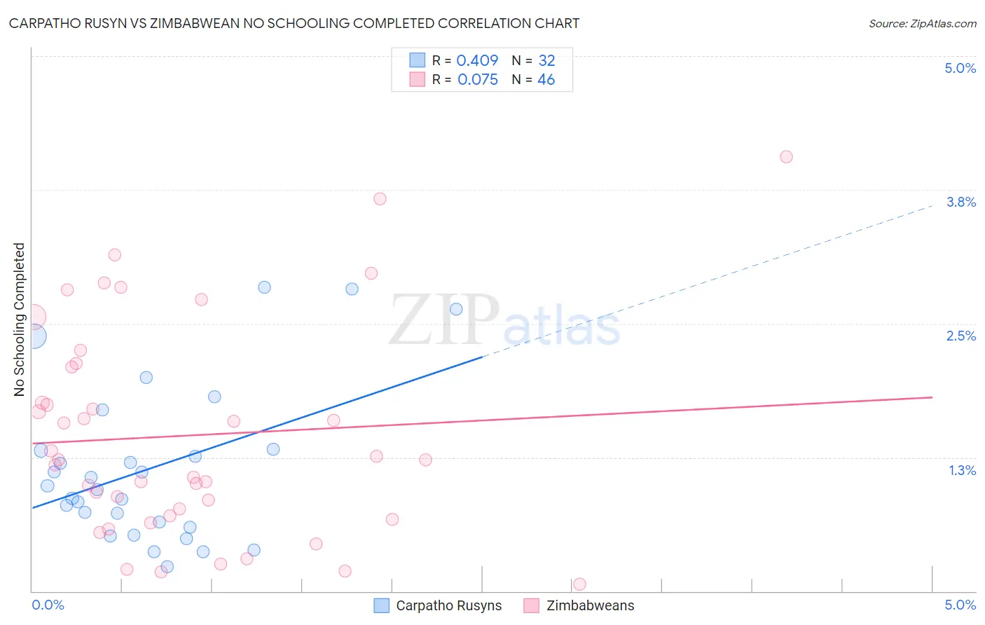 Carpatho Rusyn vs Zimbabwean No Schooling Completed