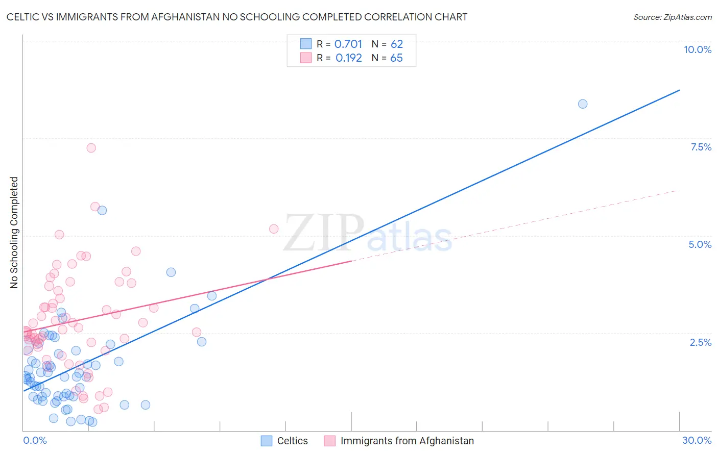 Celtic vs Immigrants from Afghanistan No Schooling Completed