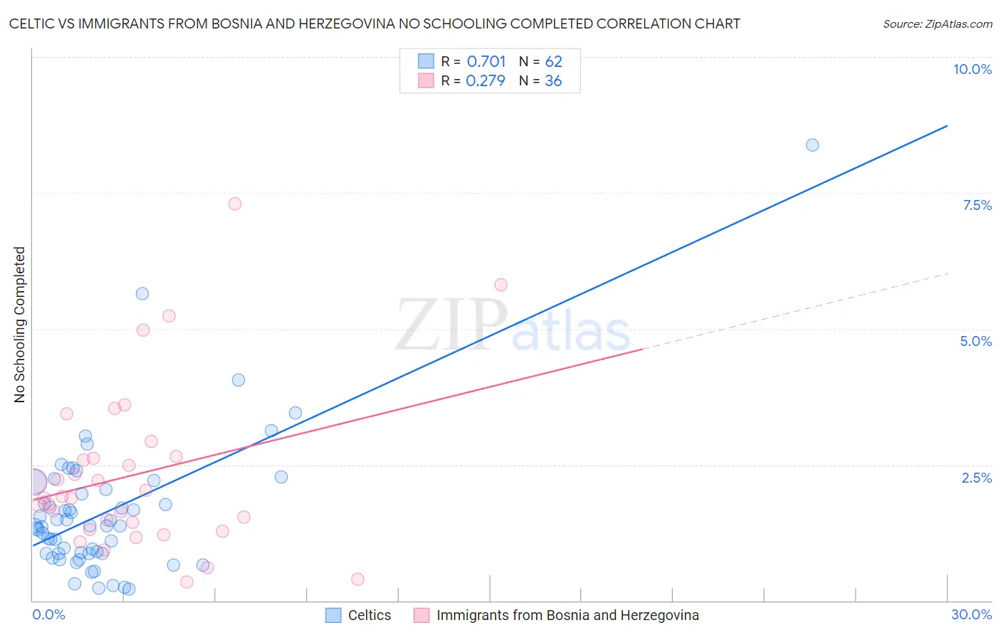 Celtic vs Immigrants from Bosnia and Herzegovina No Schooling Completed