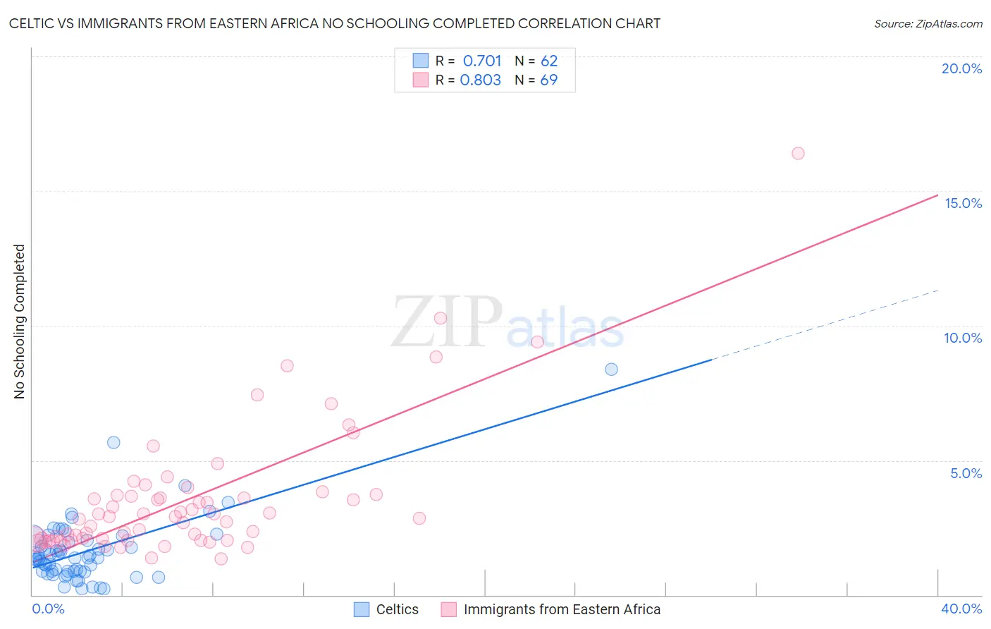 Celtic vs Immigrants from Eastern Africa No Schooling Completed