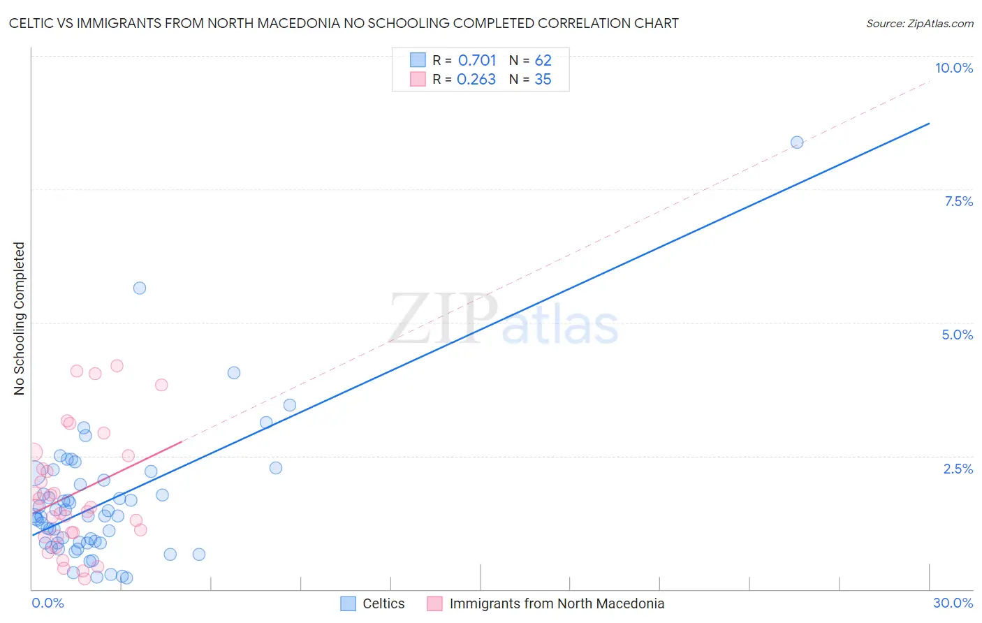 Celtic vs Immigrants from North Macedonia No Schooling Completed