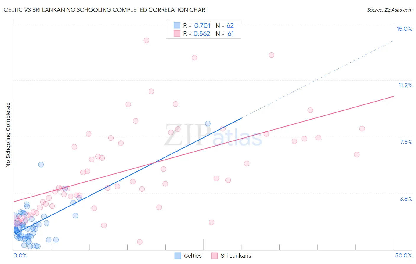 Celtic vs Sri Lankan No Schooling Completed