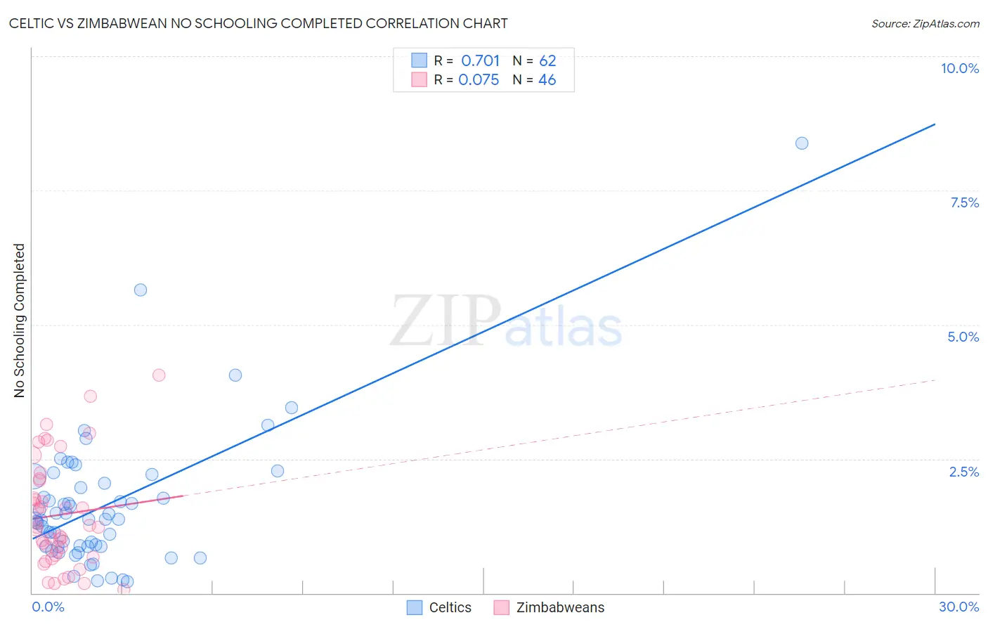Celtic vs Zimbabwean No Schooling Completed