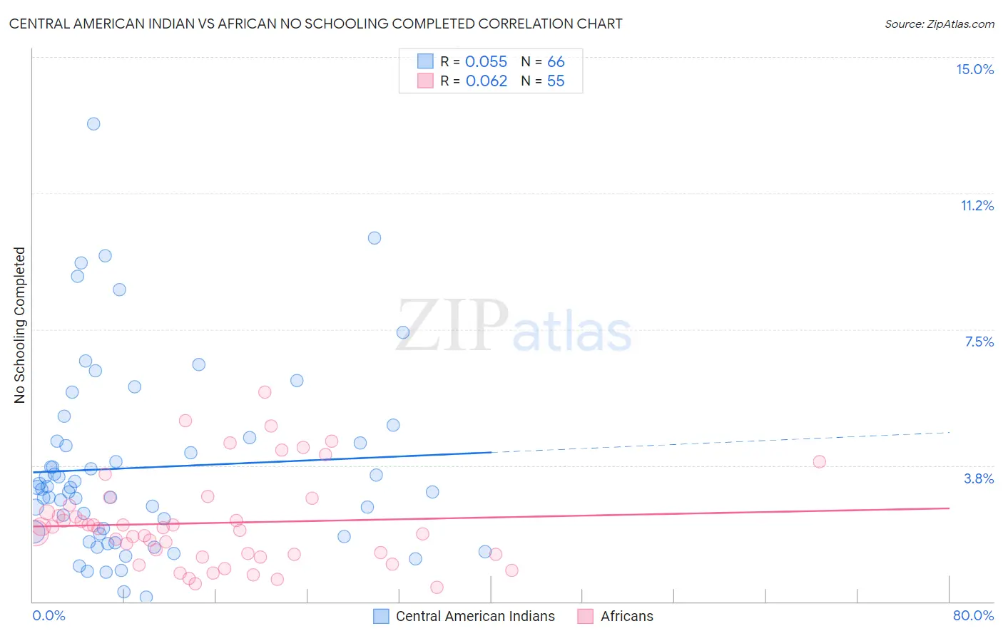 Central American Indian vs African No Schooling Completed