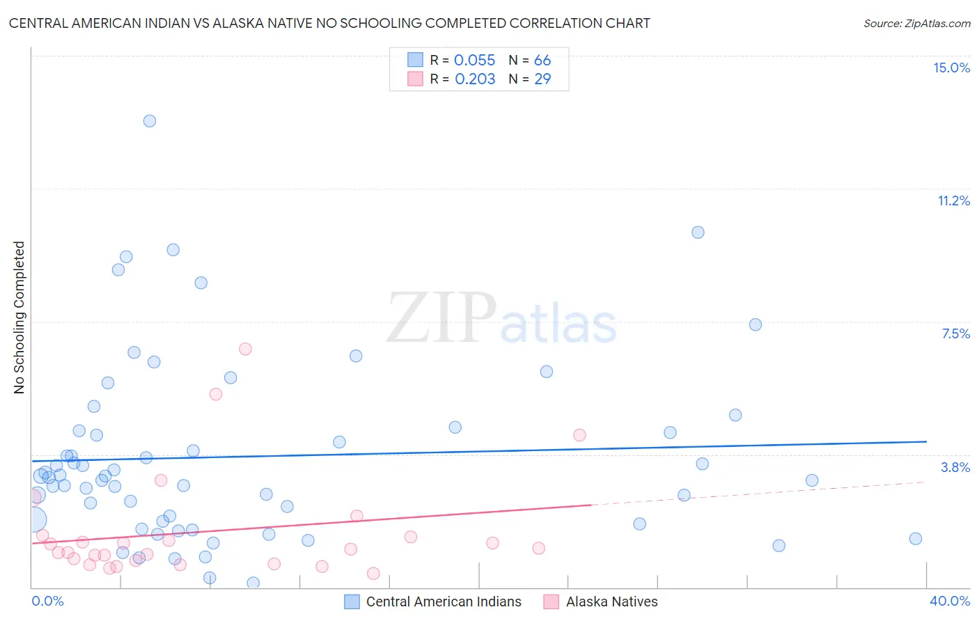 Central American Indian vs Alaska Native No Schooling Completed