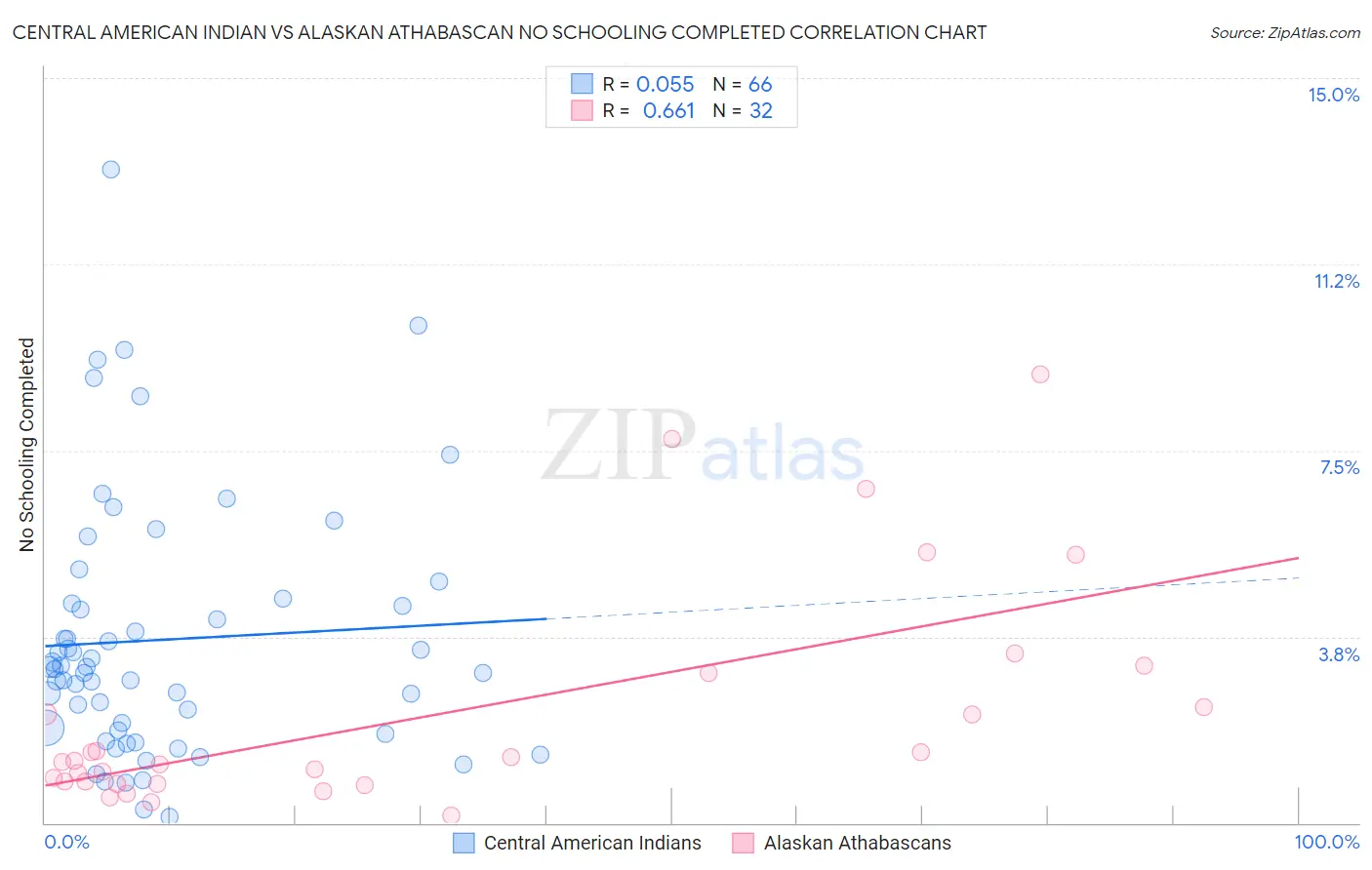 Central American Indian vs Alaskan Athabascan No Schooling Completed