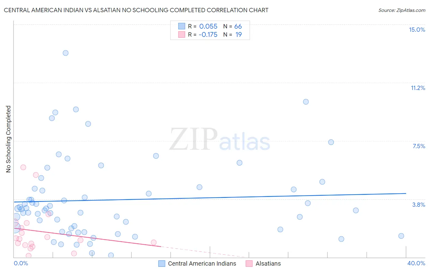 Central American Indian vs Alsatian No Schooling Completed