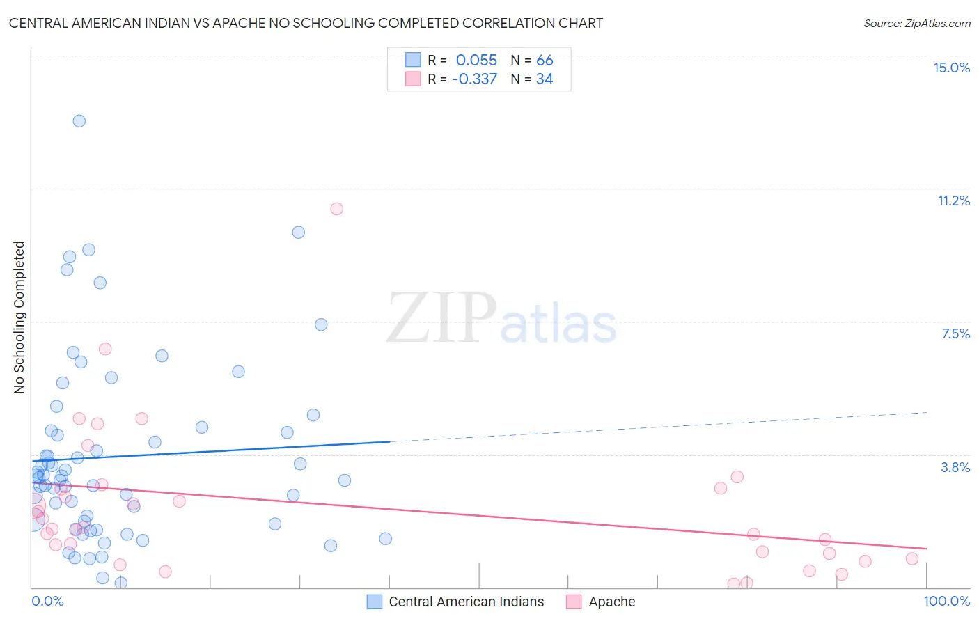 Central American Indian vs Apache No Schooling Completed