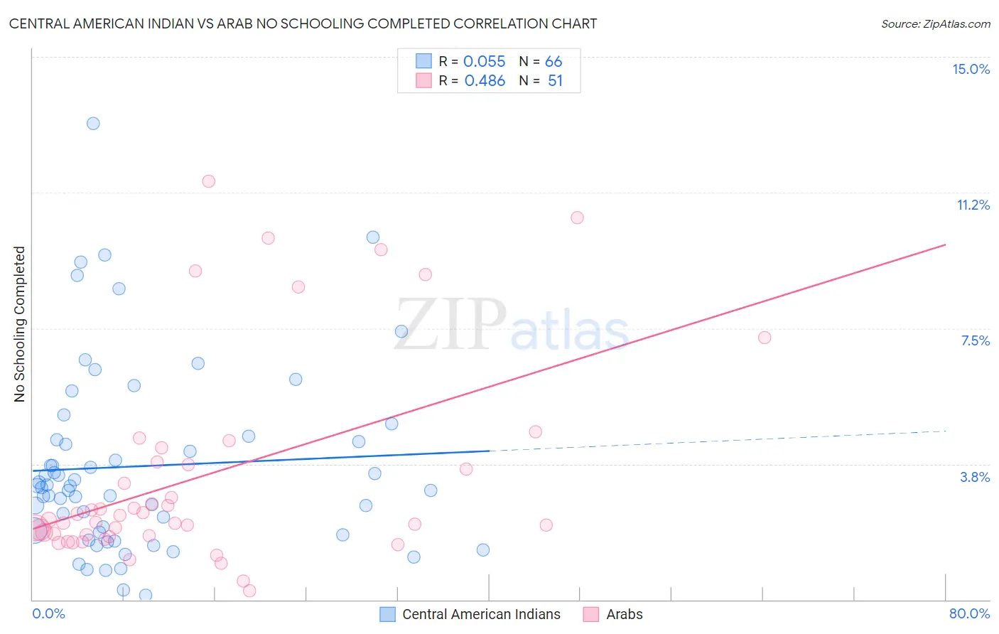 Central American Indian vs Arab No Schooling Completed