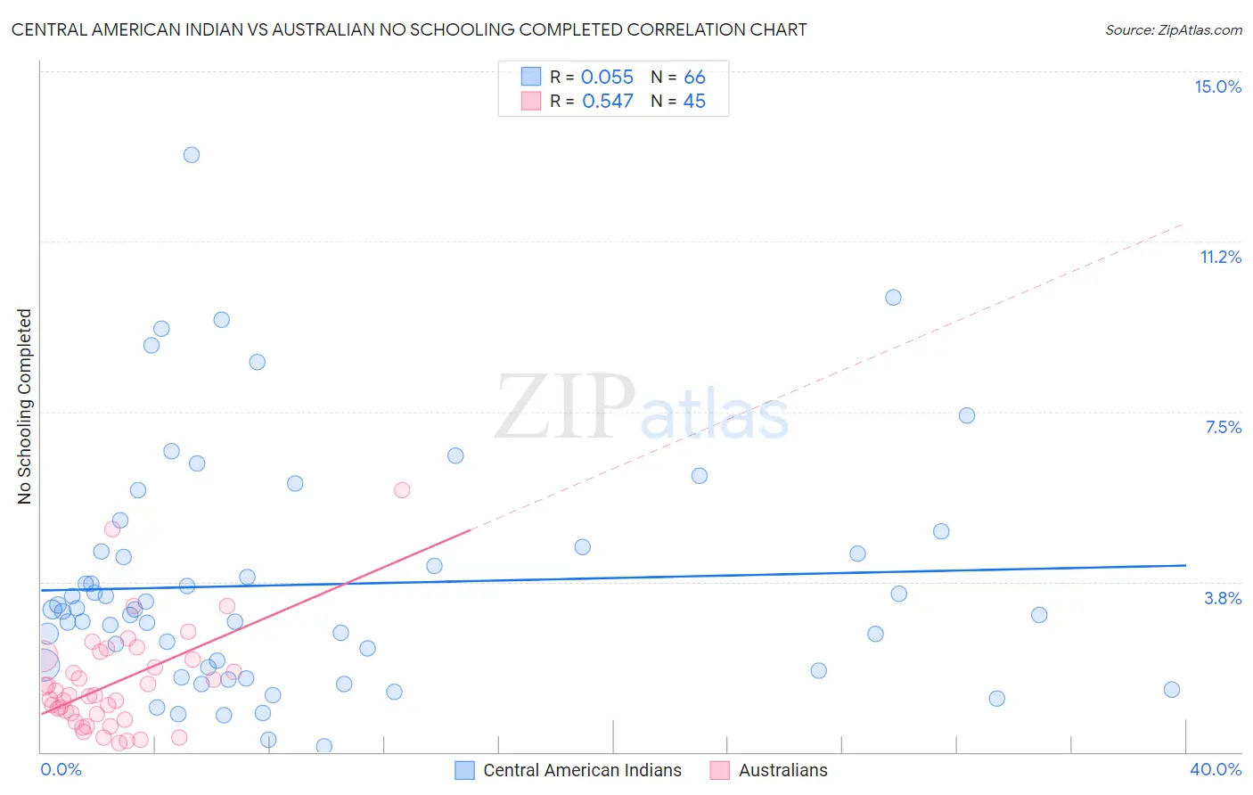 Central American Indian vs Australian No Schooling Completed