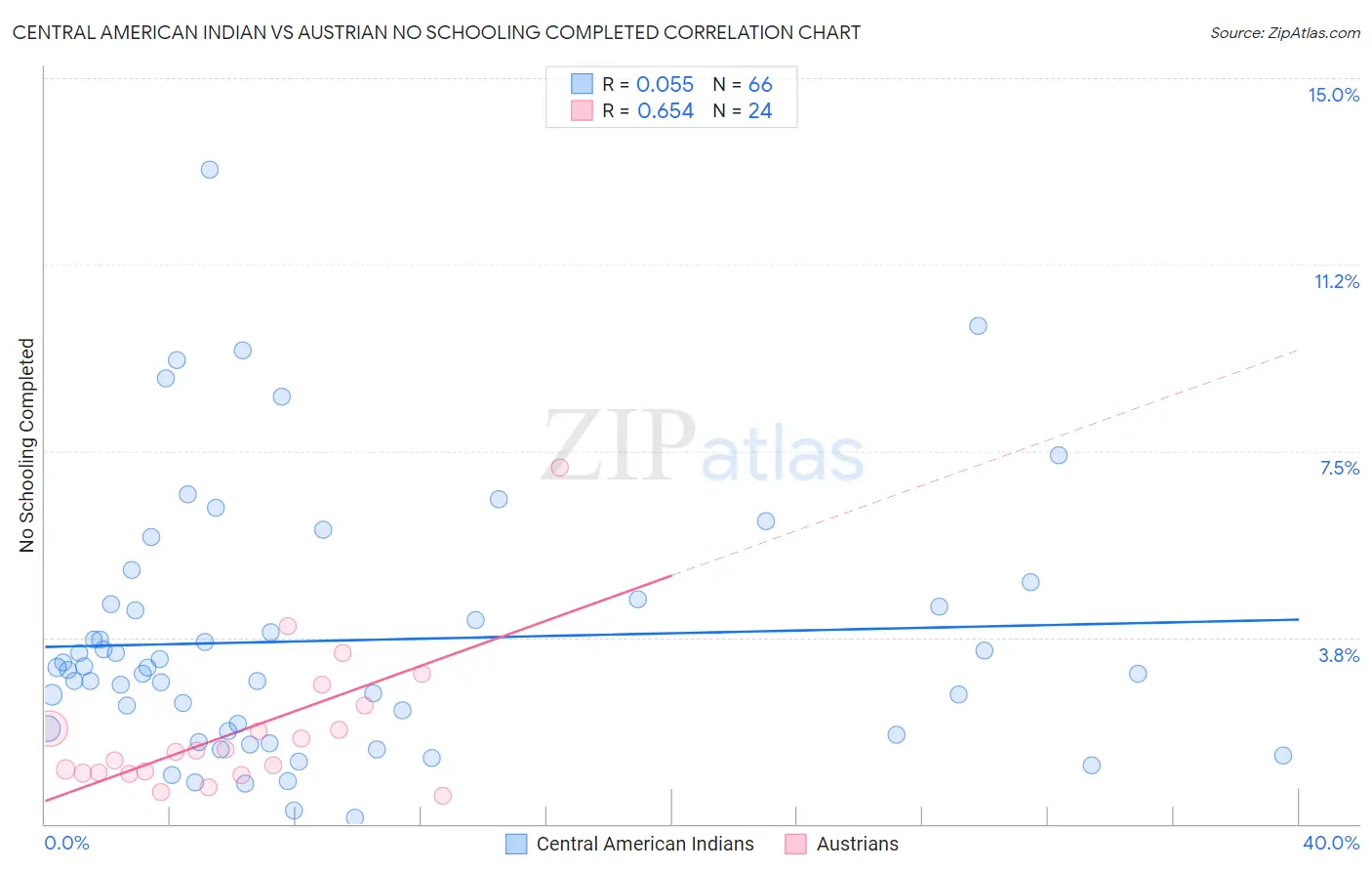 Central American Indian vs Austrian No Schooling Completed