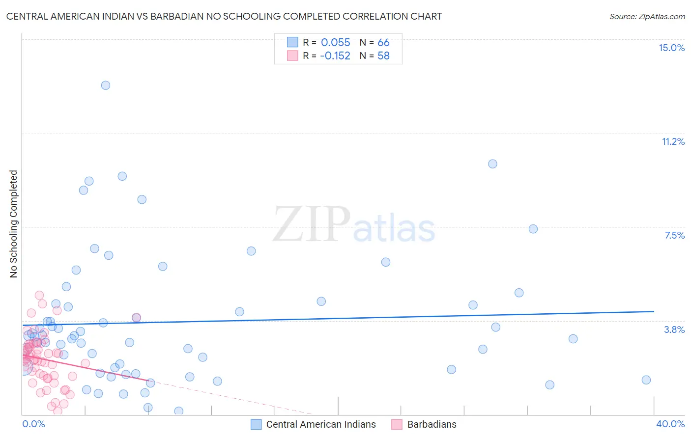 Central American Indian vs Barbadian No Schooling Completed