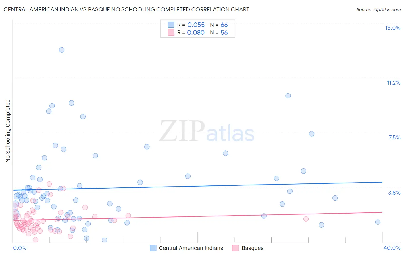 Central American Indian vs Basque No Schooling Completed